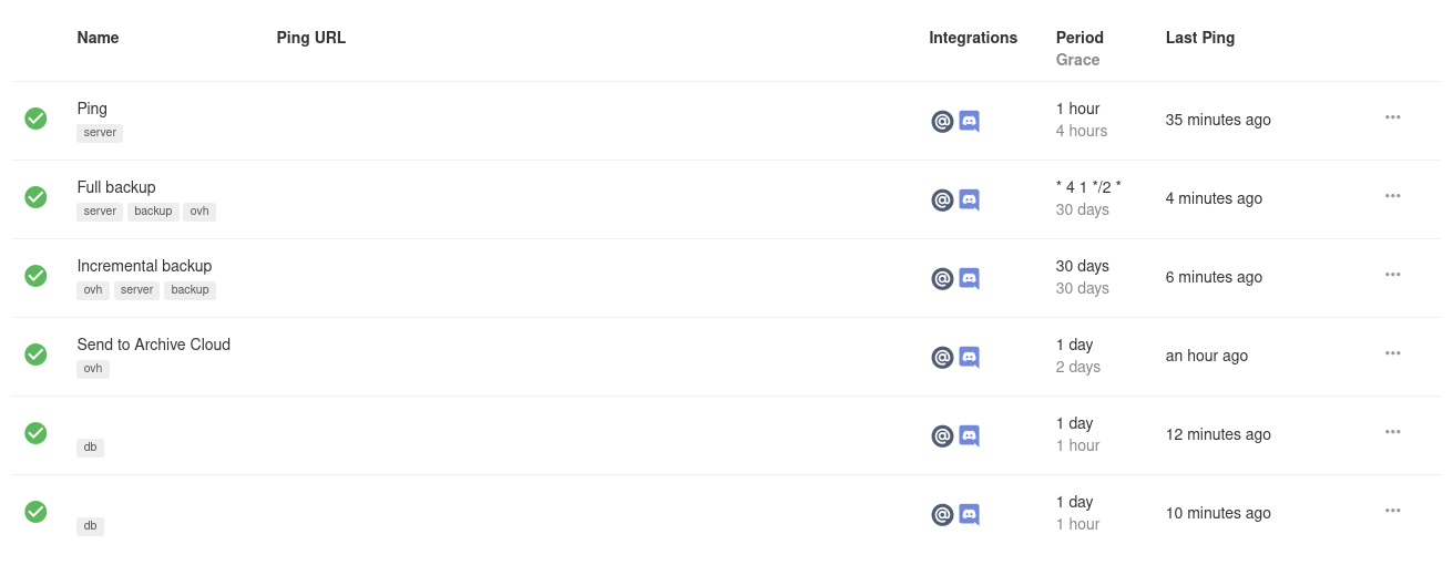 Dashboard de Healthchecks